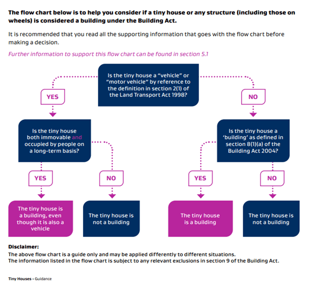 MBIE flow chart is it a building or a vehicle